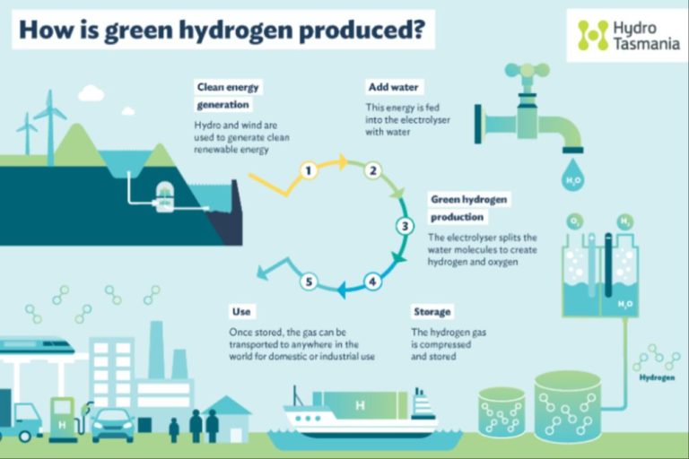 Is Green Hydrogen Considered Renewable Energy?