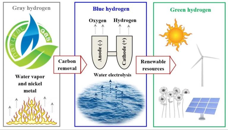 Is Green Hydrogen Considered Renewable Energy?