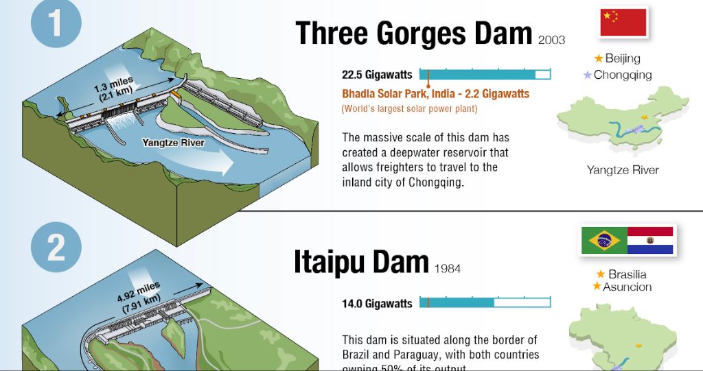 Is hydropower the world's largest source of renewable energy?