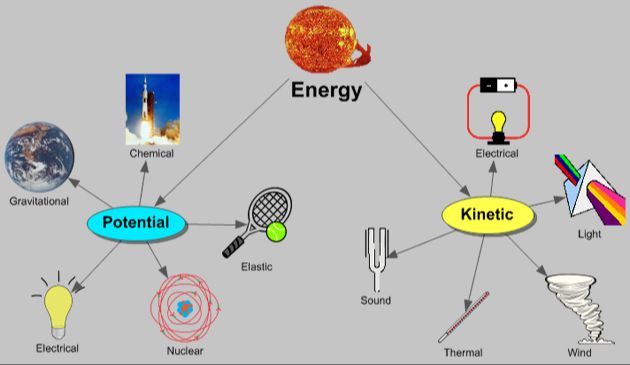 Is Light Energy Potential Or Kinetic Energy?