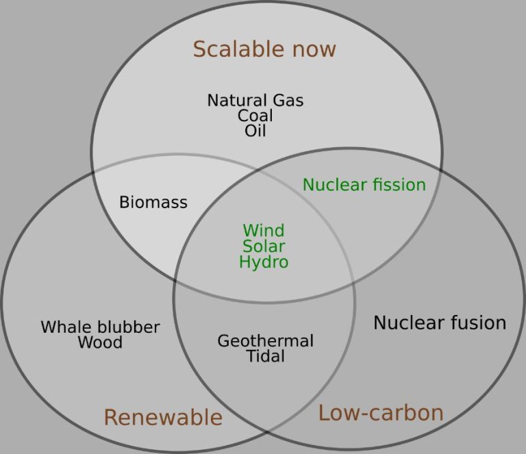 Is Nuclear Energy 100% Renewable?