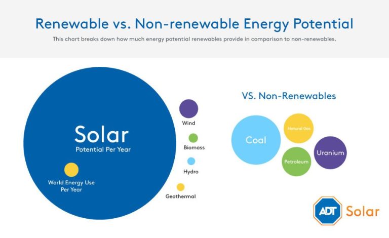 Is Potential Energy Renewable Or Non-Renewable