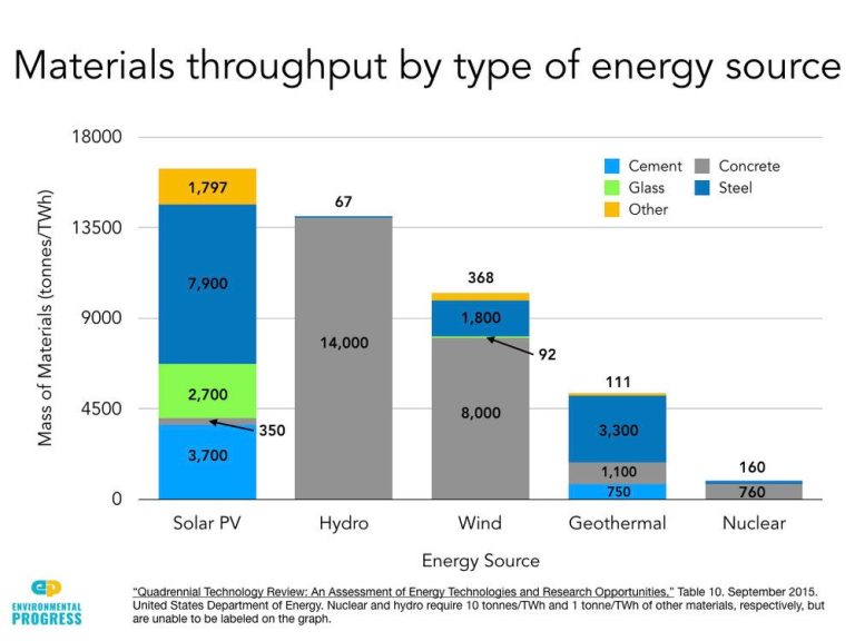 Is Renewable Energy Better Than Nuclear Energy