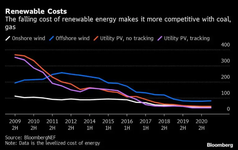 Is Renewable Energy Cheaper Than Coal
