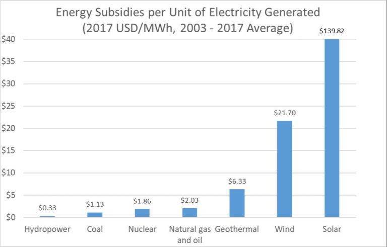 Is Renewable Energy Cheaper Without Subsidies?