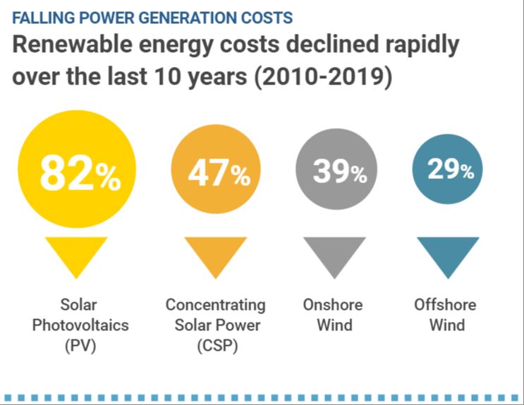 Is Renewable Energy Cheaper