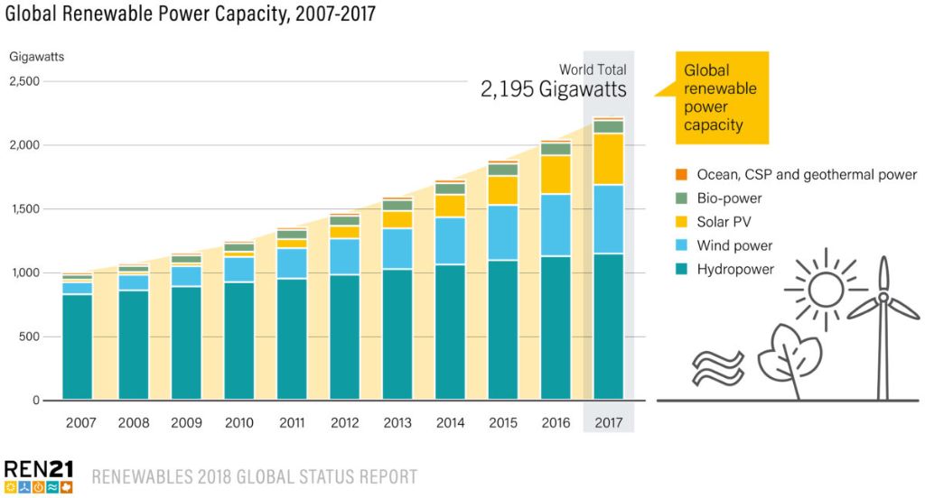 Is renewable energy growing?