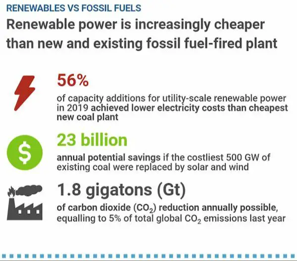 Is Renewable Energy More Expensive