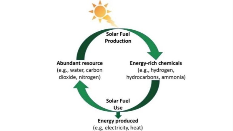 Is Solar A Fuel?