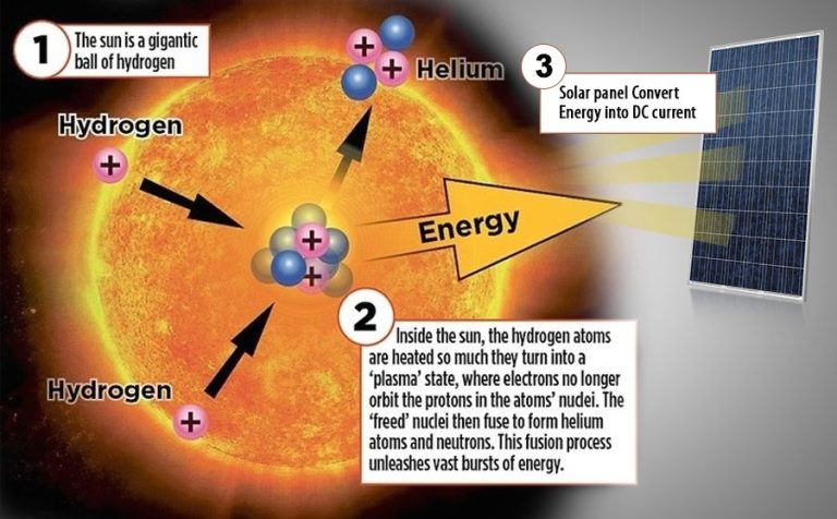 Is Solar Energy A Fusion?