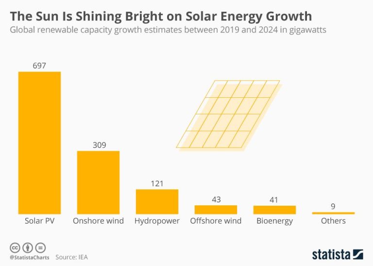 Is Solar Energy Booming?