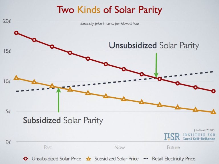 Is Solar Energy Cheap Or Expensive?