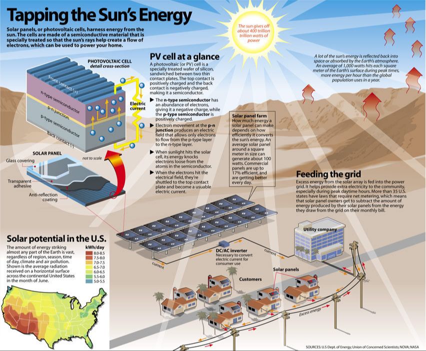 Is solar energy extracted or harnessed?