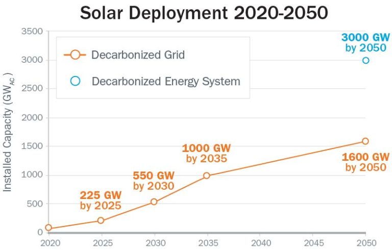 Is Solar Energy Future 2021