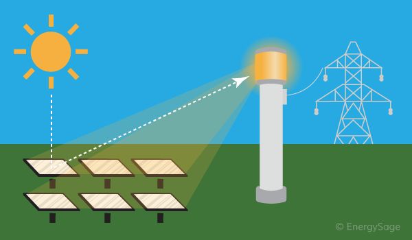 Is Solar Energy Thermal Or Electric?