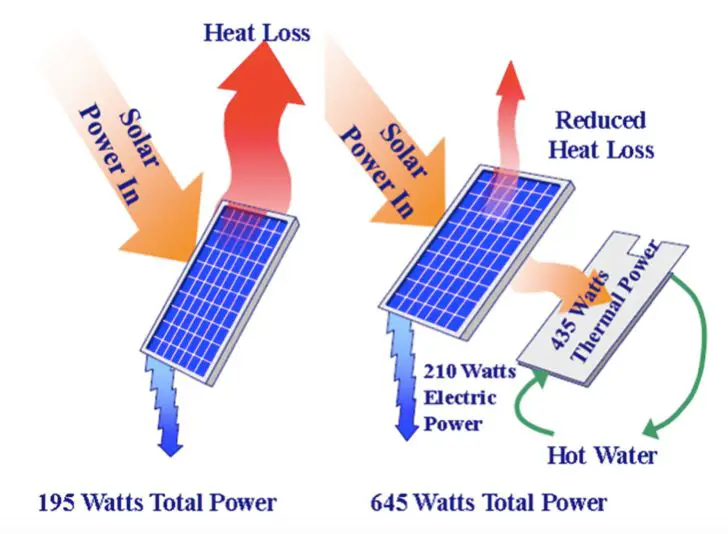 Is Solar Power A Heat?