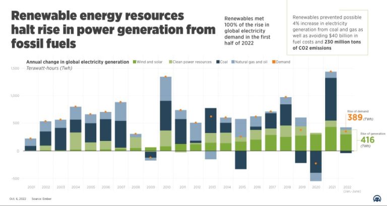 Is The Demand For Renewable Energy Increasing?