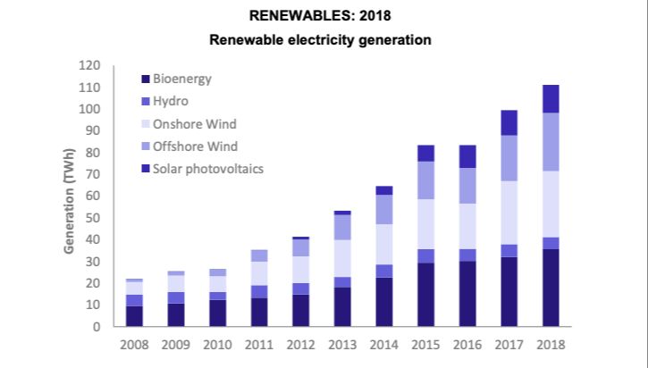 Is The Uk Switching To Renewable Energy?