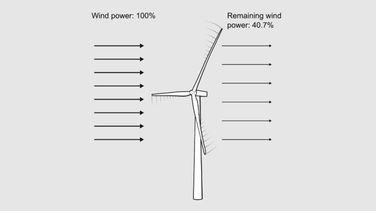 Is Wind Power 100% Efficient?