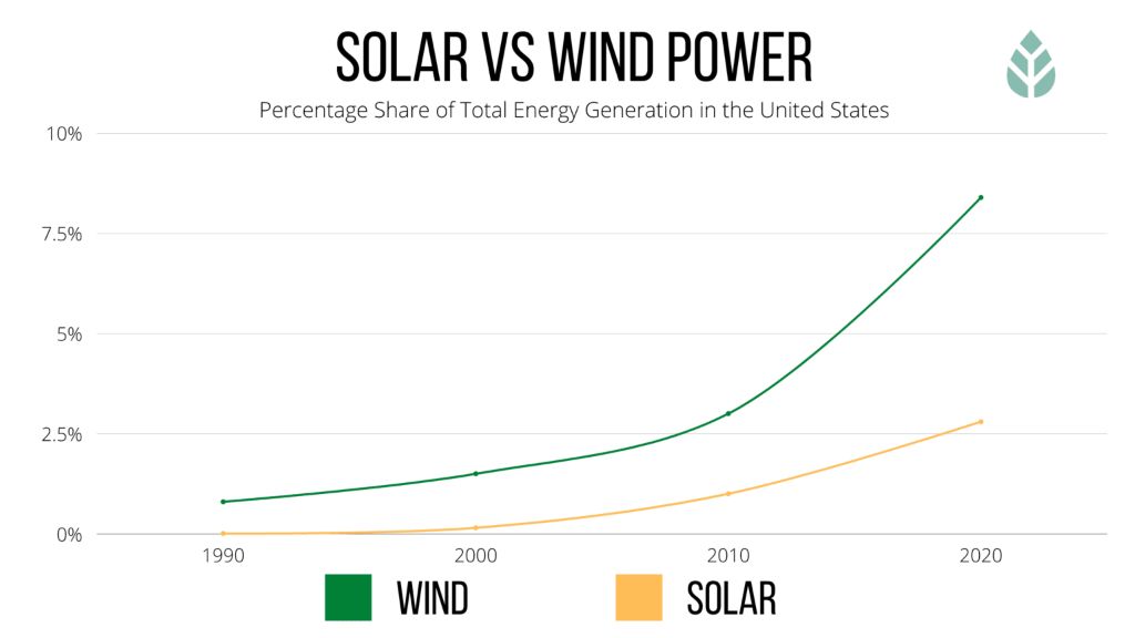 Is wind turbine cheaper than solar?
