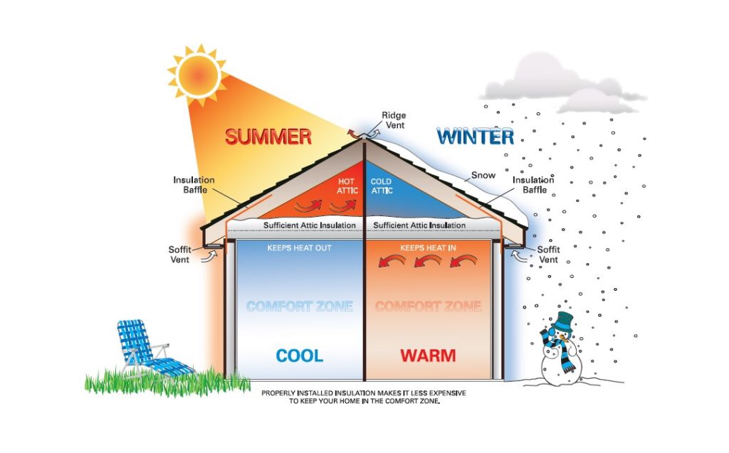 key factors that impact home heating needs include climate, insulation, windows, and air leaks