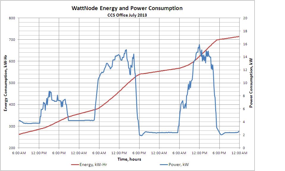 kilowatt-hours measure total electricity usage over time while kilowatts measure instantaneous power usage