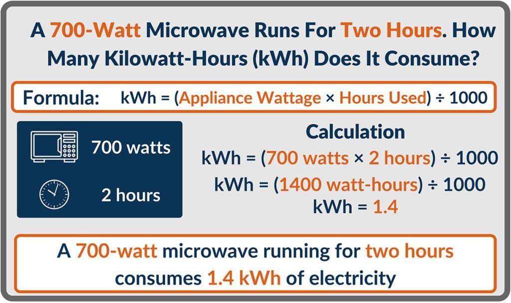 kilowatts measure the rate of energy use, kilowatt-hours measure total energy used
