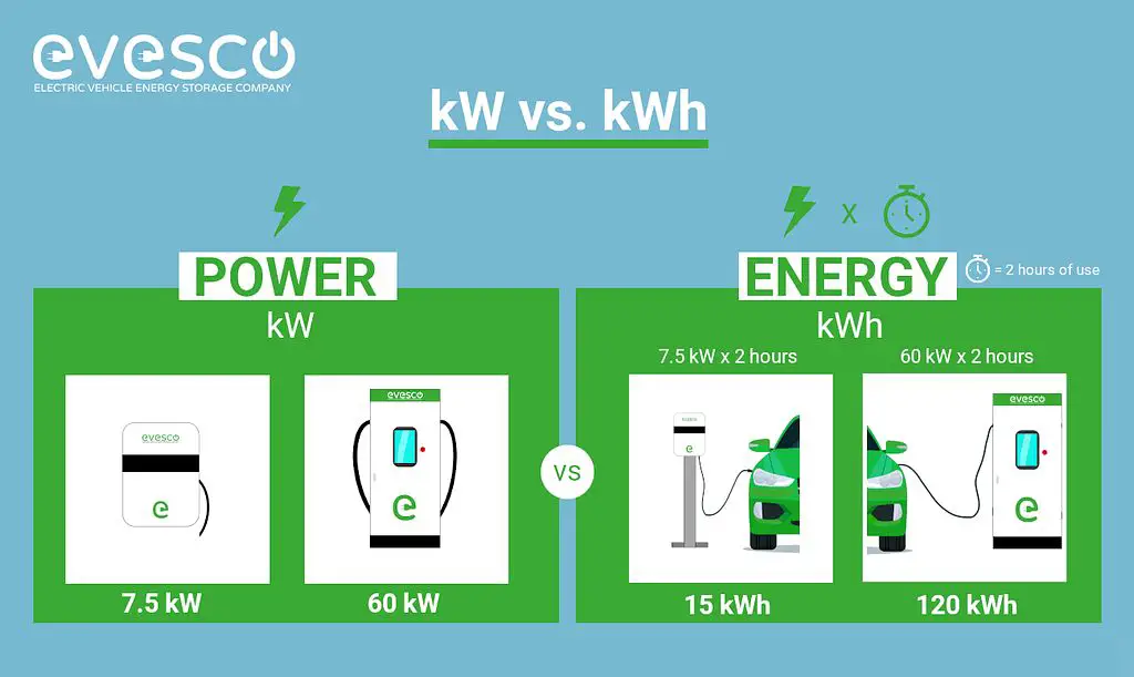 kw measures instant power, kwh measures total energy