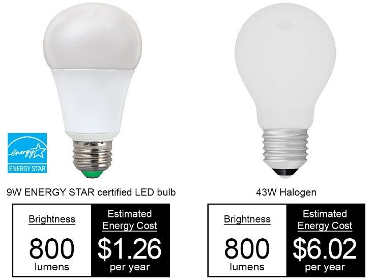 led bulbs are the most energy efficient lighting option for homes.
