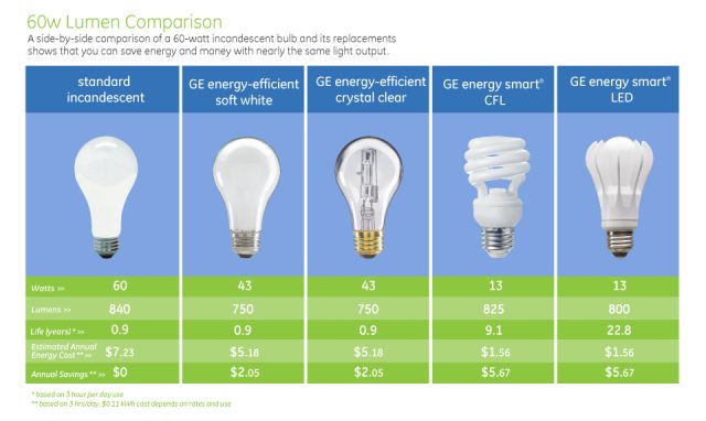 led light bulbs have the highest efficiency compared to other bulb types like incandescent and cfl.