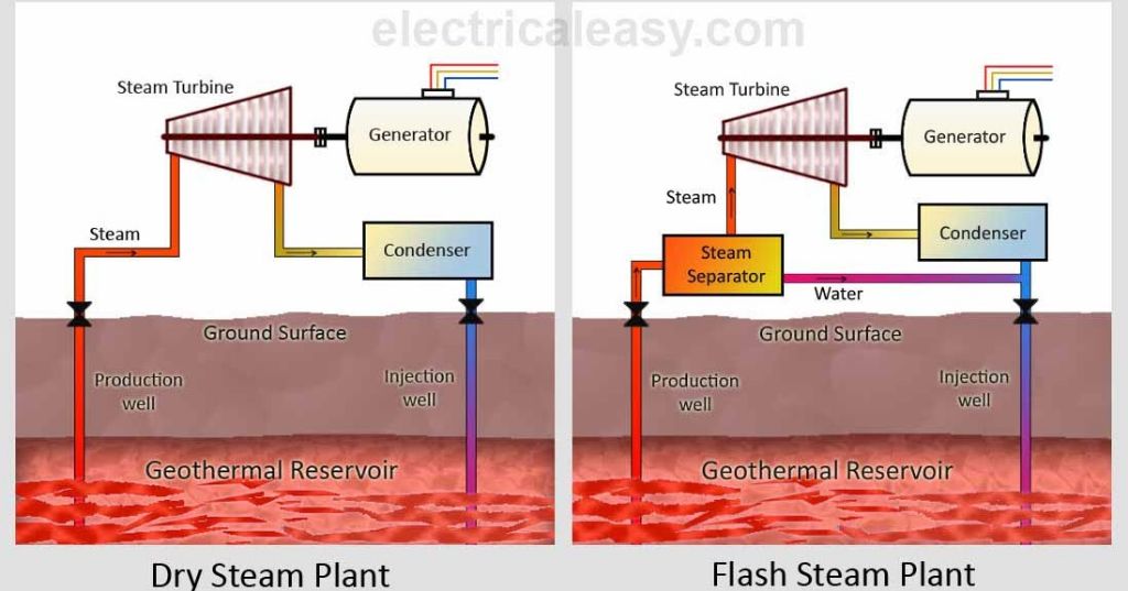 magma heats underground water into steam for geothermal power generation.