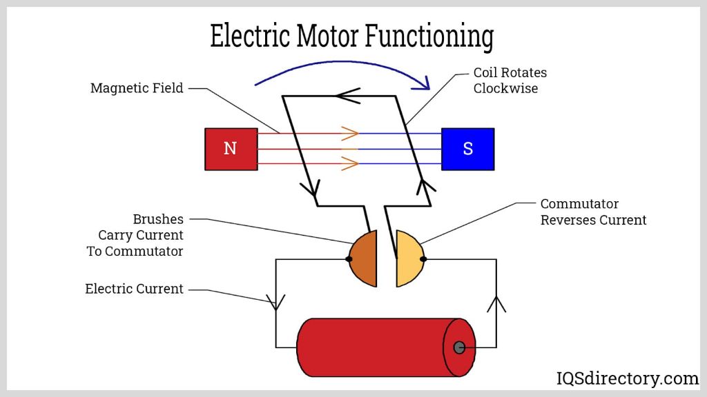 magnetic fields enable the operation of electric motors.