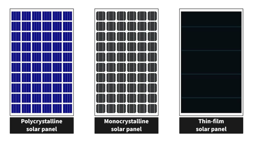 main types of solar panels include monocrystalline, polycrystalline, and thin film, each with different manufacturing methods and efficiency ratings.