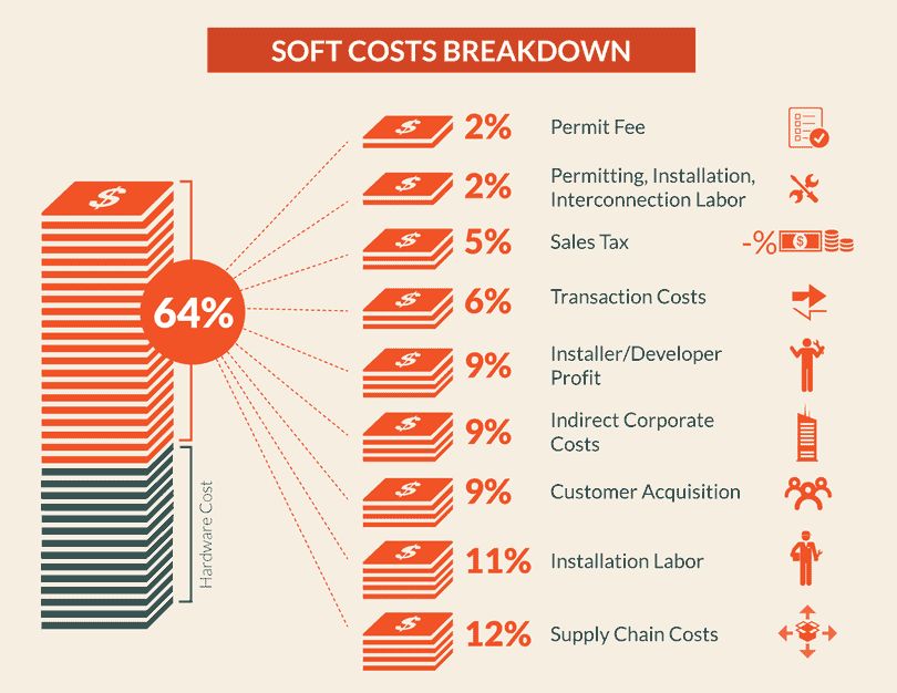 marketing, overhead costs, permits, and other 'soft costs' make up over half the total price tag for solar installation.
