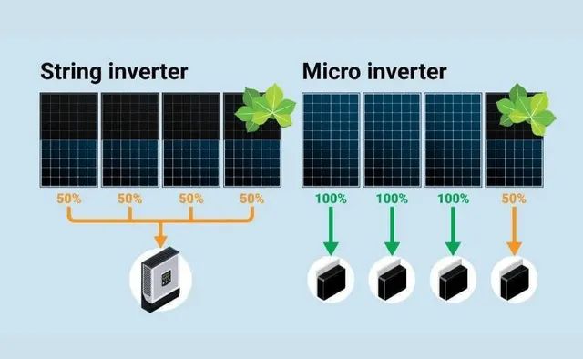 microinverters can maximize solar panel efficiency by converting each panel's electricity separately instead of in strings.