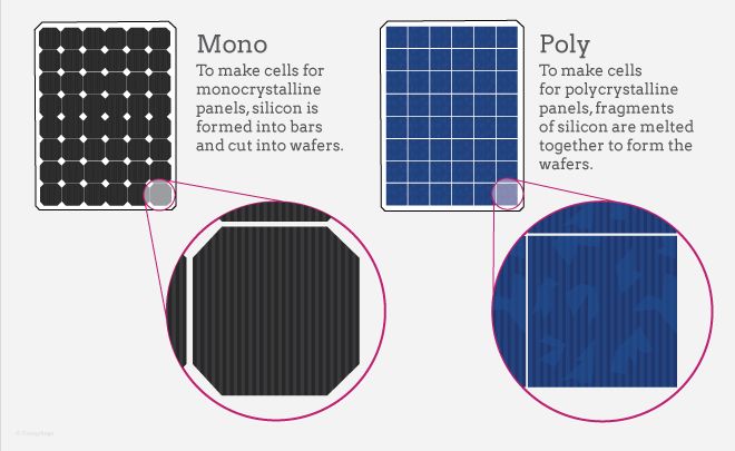 monocrystalline solar panels are made from a single silicon crystal, giving them a uniform black appearance and higher efficiency than polycrystalline panels.