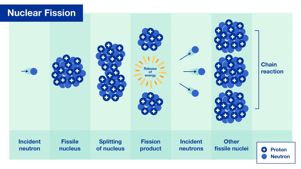 nuclear energy comes from splitting uranium atoms, not fossil fuel combustion