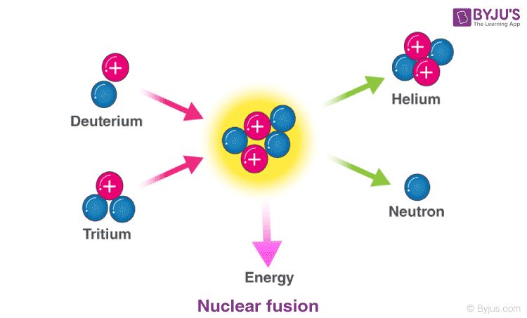 nuclear energy comes from the splitting or merging of atomic nuclei and does not involve mechanical processes.