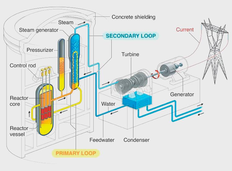nuclear energy generates heat to produce electricity
