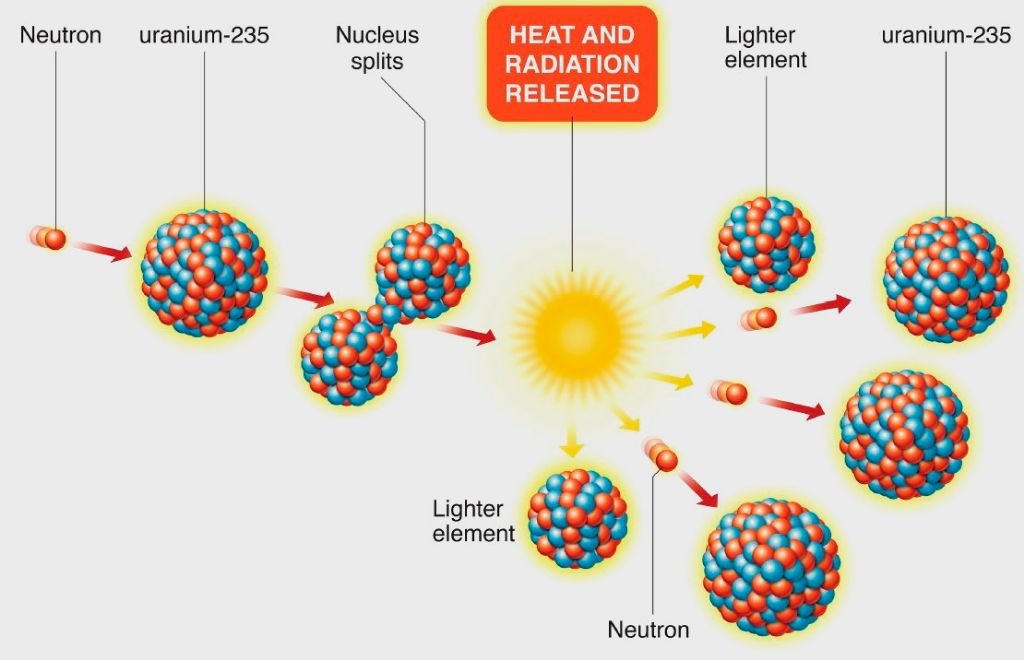 nuclear fission of uranium atoms produces heat to generate electricity