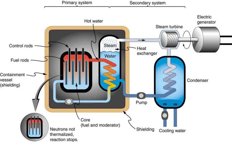 How Electricity Is Created?