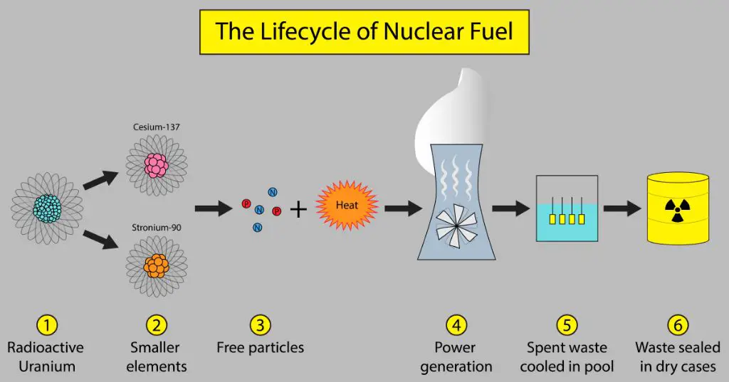 nuclear power plants generate electricity through nuclear fission, but produce radioactive waste requiring careful containment.