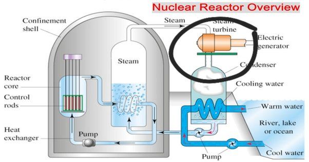 nuclear reactors utilize fission chain reactions to produce immense heat that is used to boil water and spin turbines