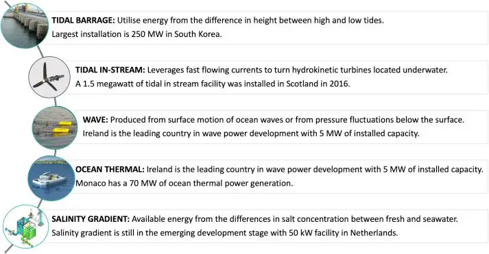 ocean energy sources like tides, waves, thermal gradients and salinity hold great potential but require more r&d and infrastructure.