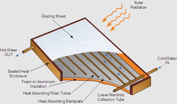 old illustration of a solar collector