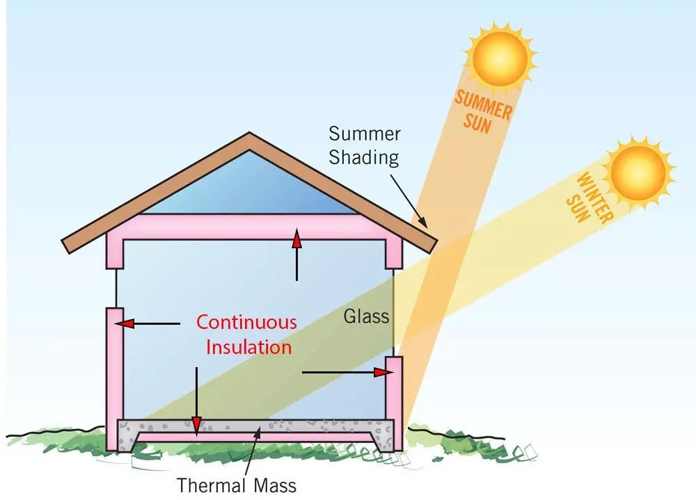 passive solar heating works by harnessing sunlight through proper window orientation, glazing, thermal mass, and ventilation.