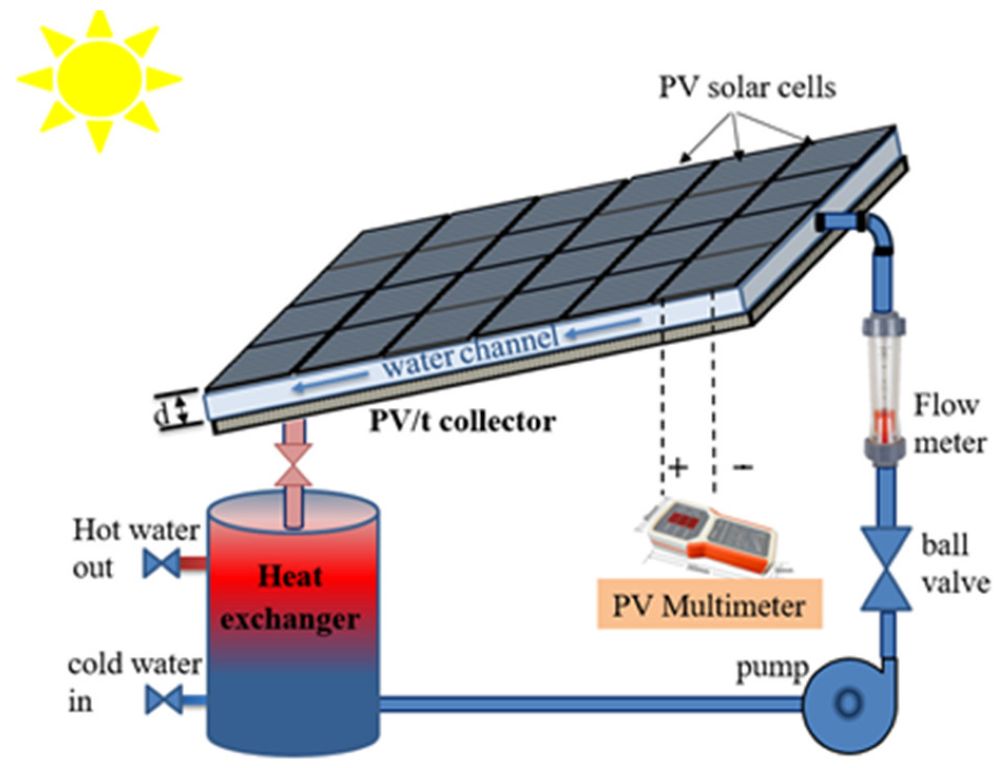 photovoltaic panels directly convert sunlight to electricity while solar thermal panels collect heat