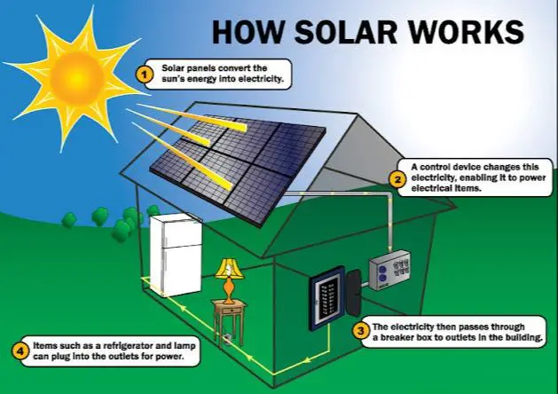 What Is Solar Power Made Of?