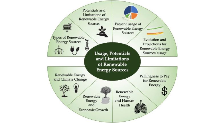 Positive And Negative Impacts Of Renewable Energy Sources