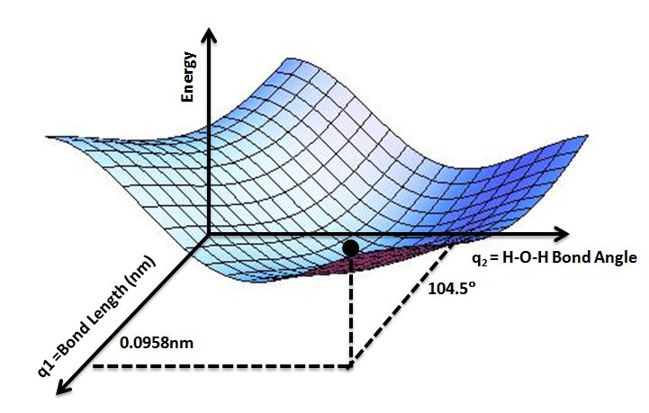 potential energy curves show the energy landscape of a system